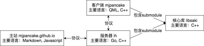 松饼项目组成